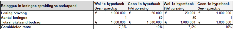 Beleggen in leningen spreiding vs onderpand