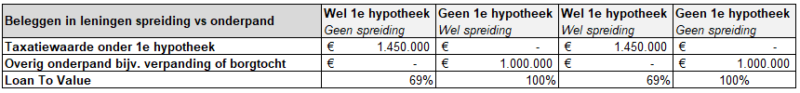 Beleggen in leningen spreiding vs onderpand