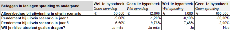 Beleggen in leningen, spreiding vs onderpand, tabel 3