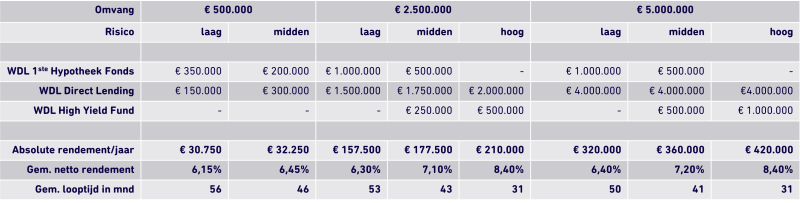 modelportefeuille wdl kredietfondsen