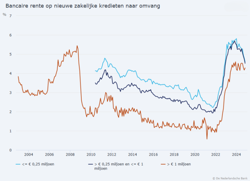 dalende renteomgeving bancair