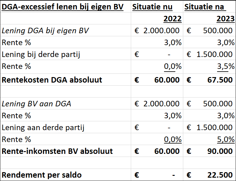 Tabel excessief lenen bij eigen BV